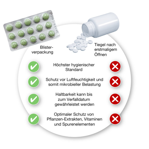 Auch bei der Verpackung garantieren wir maximale Sicherheit für Sie als Anwender. So sind all unsere Produkte hygienisch verblistert – für einen optimalen Schutz und längstmögliche Haltbarkeit.