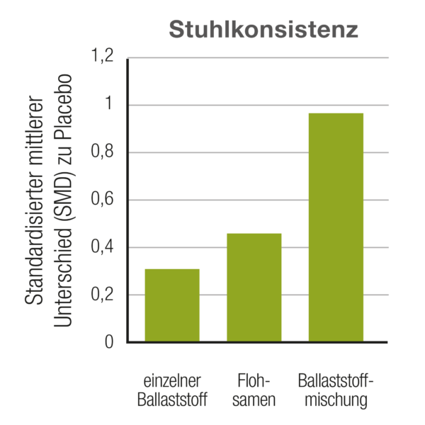 Verbesserung der Stuhlkonsistenz